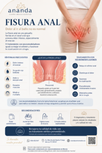 Infografía fisura anal y tratamiento con neuromoduladores en Murcia - Ananda Centro Médico Estético